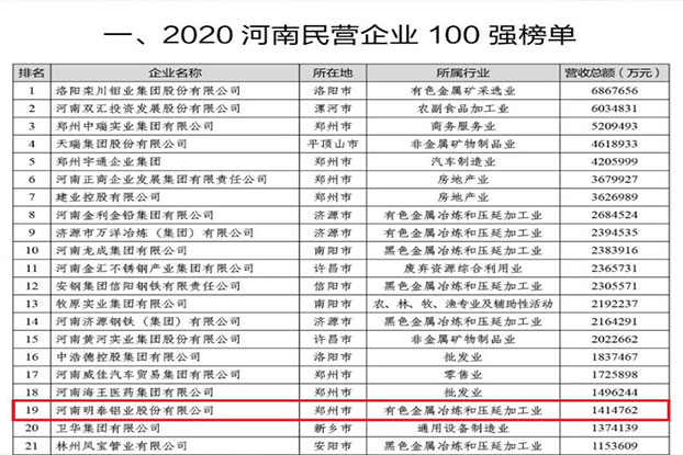 明泰鋁業(yè)再次榮獲“河南民營企業(yè)100強(qiáng)”，排名第19位