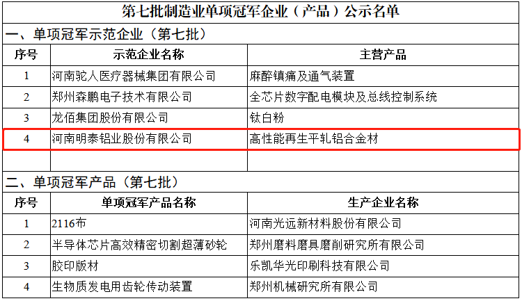 明泰鋁業(yè)榮獲國家“制造業(yè)單項冠軍示范企業(yè)”稱號